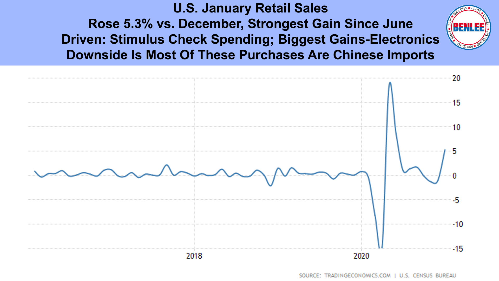 U.S. January Retail Sales